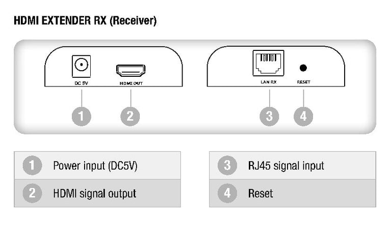 Ricevitore Aggiuntivo per Extender/Splitter HDMI su Cavo Cat.6 1080p@60Hz fino a 120m v5.0