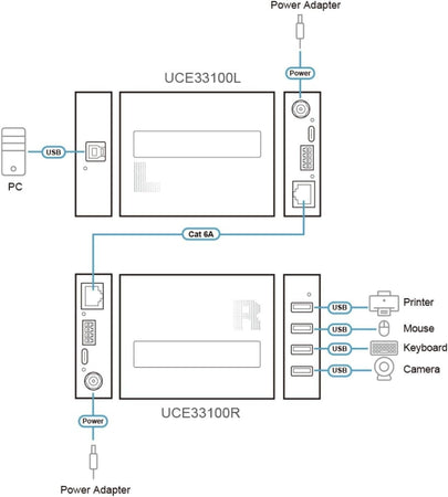 Estensore USB 3.0 Gen. 1 CAT 6A a 4 porte (100 m), UCE33100