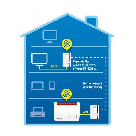 Starter Kit Powerline AVM FRITZ!Powerline 1240E - standard Powerline più recente fino a 1.200 Mbit/s - HomePlug AV (HPAV) - porta LAN Gigabit - 802.11b/g/n - wireless fino a 300 Mbit/s