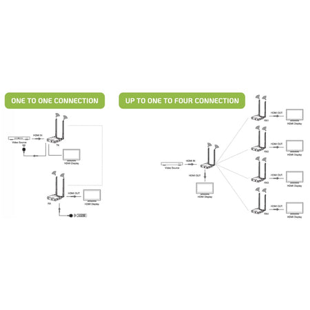Kit Extender HDMI Wireless 5G 4K 60Hz fino a 50m