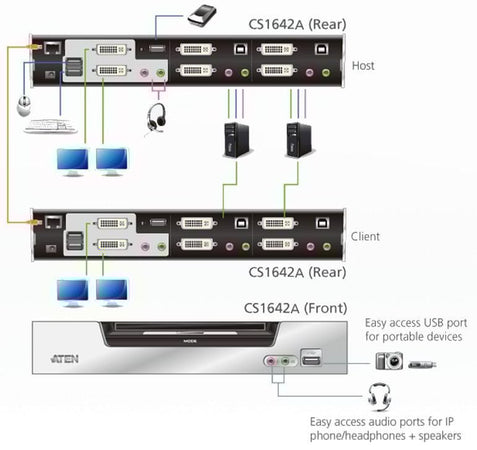 Switch KVMP USB DVI Dual View a 2 porte, CS1642A