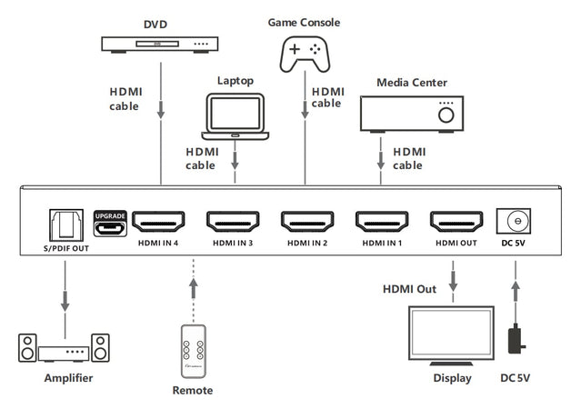 Switch 4x1 HDMI 2.1 8K 3D con SPDIF Ottico