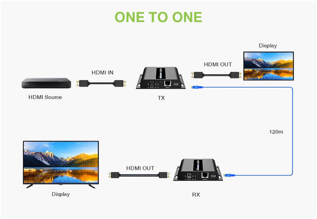 Ricevitore Aggiuntivo per Extender HDMI over IP IR 4K UHD su Cavo Cat.6 fino a 120m