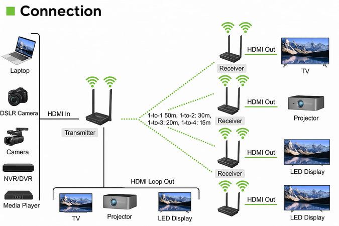 Kit Extender HDMI Wireless 5G 4K 60Hz fino a 50m