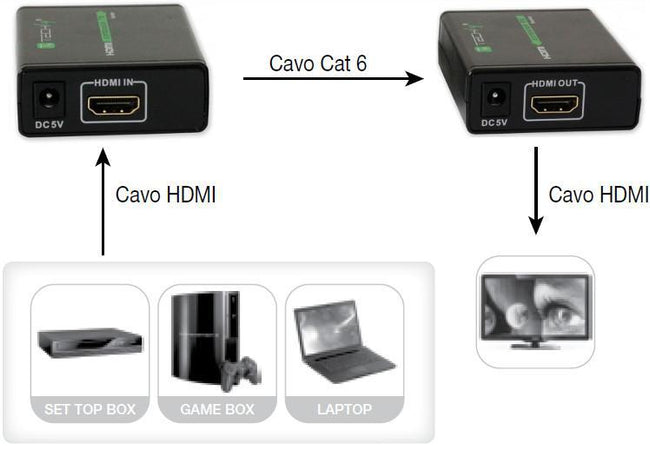 Extender HDMI Full HD 3D su cavo Cat. 5E/6/6A/7 fino 60 metri
