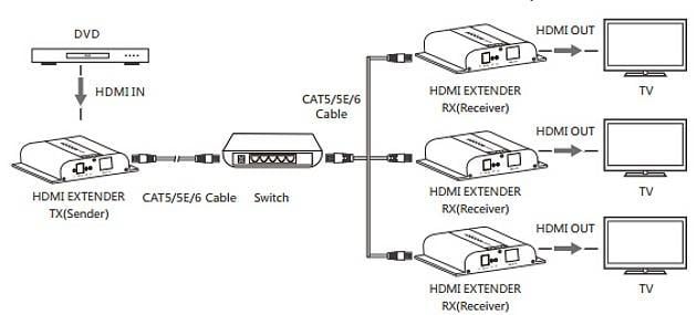 Ricevitore Aggiuntivo Extender HDMI HDbitT 4K UHD IR Cavo Cat.6 120m