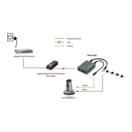 LevelOne POS-3000 divisore di rete Supporto Power over Ethernet [PoE] Nero (LevelOne POS-3000 Gigabit High Power -)