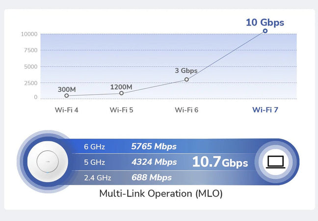 Punto di Accesso Wireless Multi-Gigabit Tri-band WiFi 7 BE11000 Mesh a Muro/Soffitto, AP11000