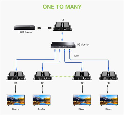 Ricevitore Aggiuntivo per Extender HDMI over IP IR 4K UHD su Cavo Cat.6 fino a 120m