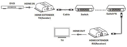 Ricevitore Aggiuntivo Extender HDMI HDBitT PoE IR Cavo Cat.5e/6 120m