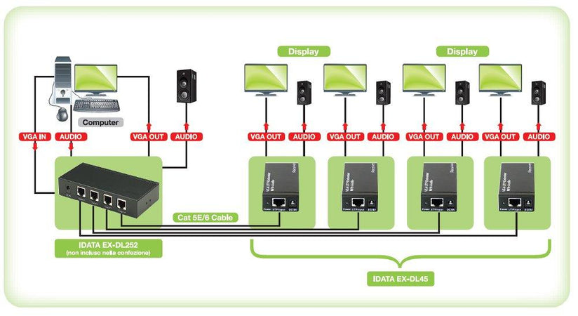 Ricevitore per Extender Audio / Video su Cavo Cat5e 300 m