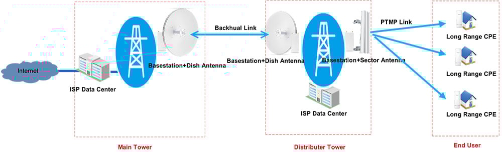CPE Point to Point Outdoor 2.4GHz 300Mbps 8dBi