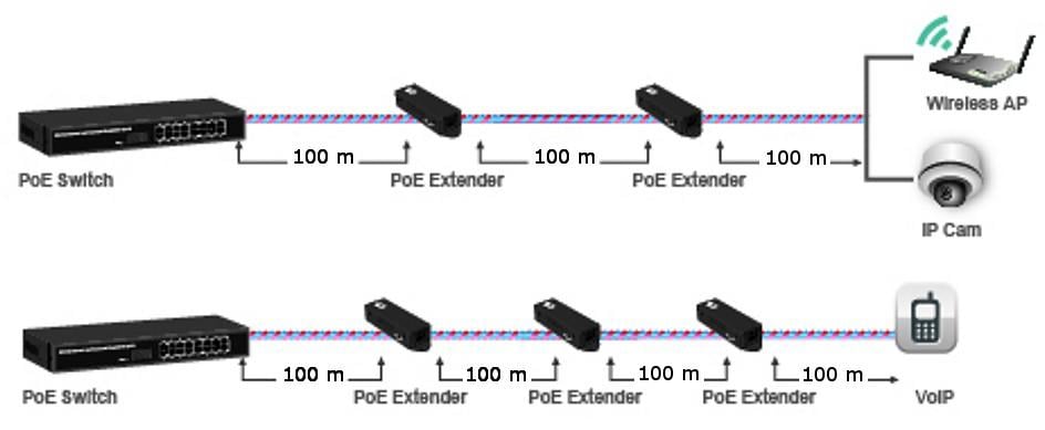 Repeater Gigabit ad alta potenza PoE+ Extender