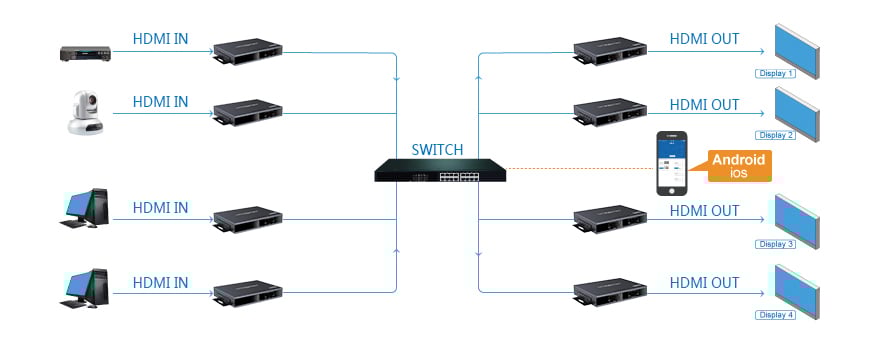 Trasmettitore Matrix HDMI HDbitT Extender fino a 120m over IP