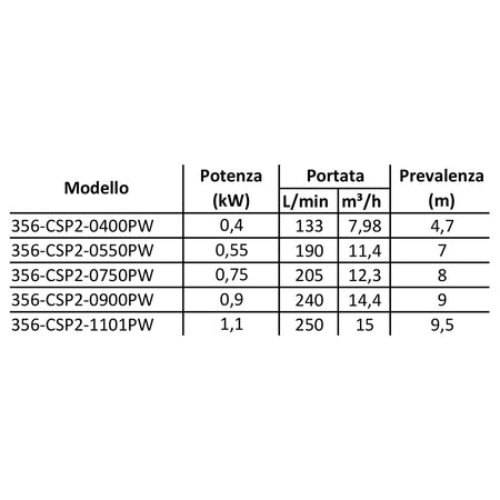 Elettropompa Sommersa Mod. Csp 2 Acque Sporche- Kw 0,9- Cache- Pezzi 1