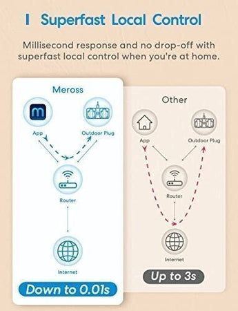 Meross Presa WiFi Esterna Compatibile con Alexa Google Assistant e SmartThings