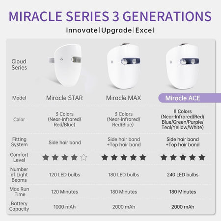 Maschera Viso LED, 8 Colori LED HIME SAMA Miracle ACE per la Cura della Pelle
