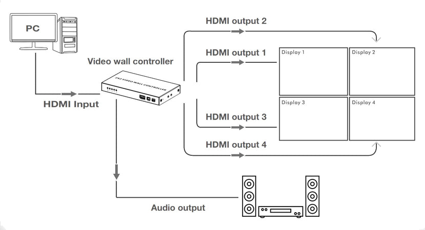 Controller per Video Wall 2x2 HDMI 4 Canali