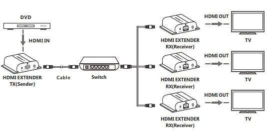 Ricevitore Aggiuntivo Extender HDMI HDBitT PoE IR Cavo Cat.5e/6 120m