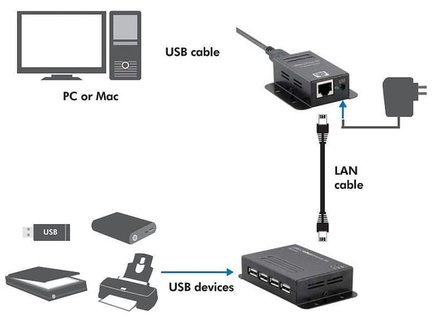Extender USB su Cavo Cat.5/5e/6 fino a 50m con Hub 4 Porte
