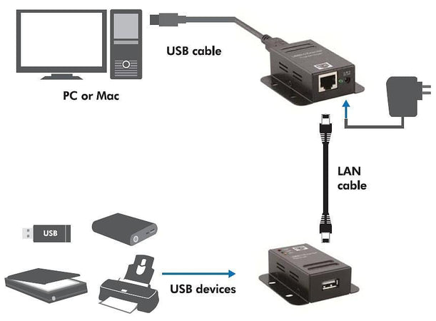 Extender 1 Porta USB su Cavo Cat.5/5e/6 fino a 50m, PoE