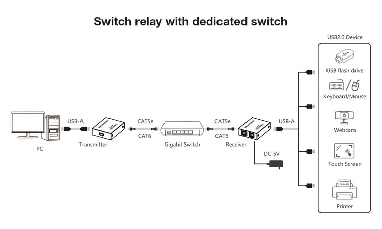Extender USB 2.0 High-Speed 4 porte su cavo Cat.6 150m