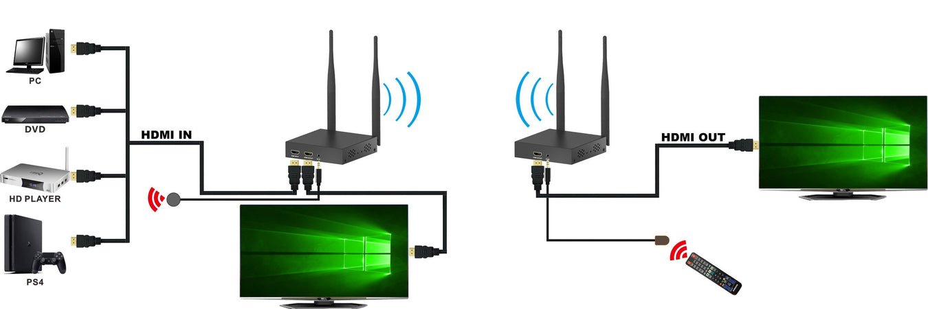 Ricevitore Kit Wireless Extender HDMI fino a 200m