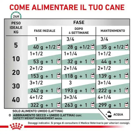 Royal Canin Satiety Weight Management Scatoletta per Cani Adulti 410gr