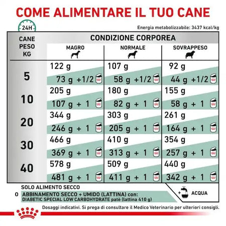 Royal Canin Diabetic Croccantini per Cani Adulti