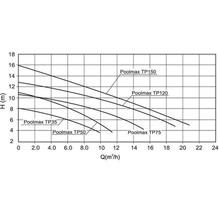 piscina pompa TP150 - 1,5HP