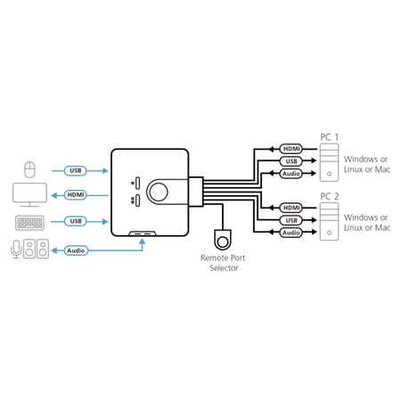 Switch KVM USB HDMI a 2 porte con Audio, CS692