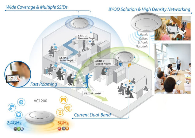 Access Point PoE 2x2 AC Dual-Band Soffitto, CAP1200
