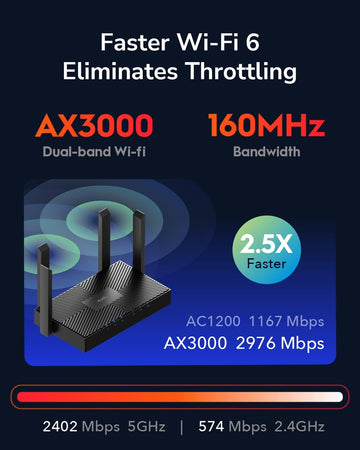 Mesh Router Wi-Fi 6 AX3000 Super Veloce Dual Band Gigabit, WR3000