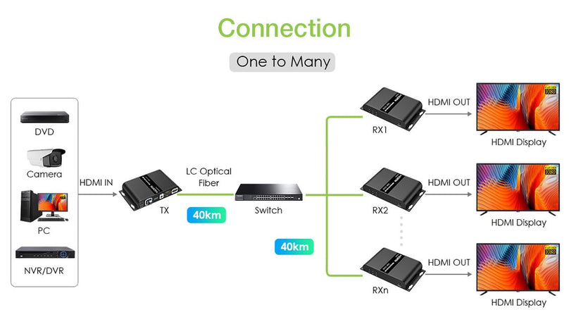 Extender in Fibra Ottica HDMI 40Km Full HD 1080p@60Hz
