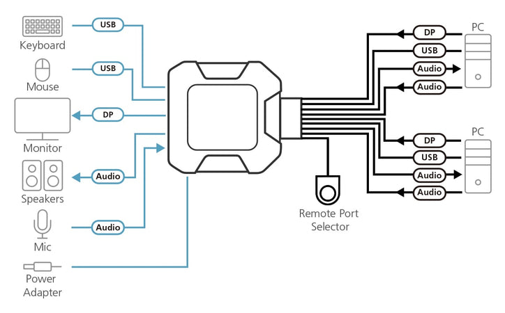 Switch KVM per doppio schermo DisplayPort (ThunderBolt) 2 USB, CS22DP