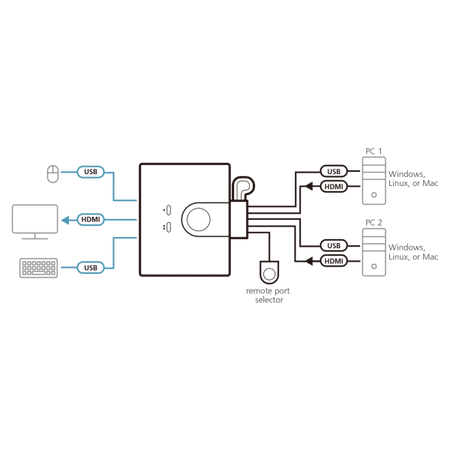 2-Port USB FHD HDMI Cable KVM