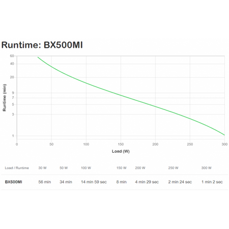 APC UPS LINE-INTERACTIVE 500 VA/300 W - AVR - 8 ORA RECHARGE - 1 MINUTO STAND-BY - 230 V INGRESSO -