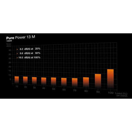 Alimentatore per PC - BE QUIET! - Pure Power 13 M - 1000 W - BP028EU - Silenzioso ed efficiente