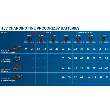 Set batteria Bosch Professional ProCORE 18V 4.0Ah + caricabatterie GAL 18V-40 - 1600A01U7U