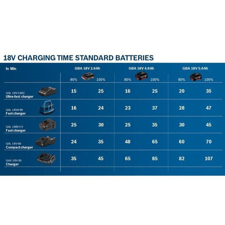Batteria e caricabatteria BOSCH PROFESSIONAL 2 batterie 4,0Ah + caricabatteria GAL 18V-40