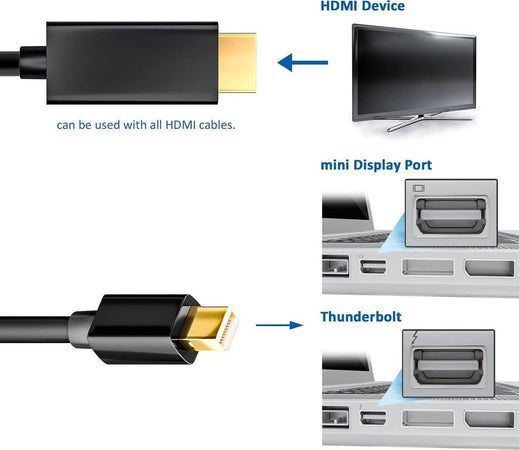 Cavo da Mini DisplayPort a HDMI, 1,5 m, da Mini DP (Thunderbolt 2) a HDMI, cavo da Mini DisplayPort a HDMI per MacBook Air/Pro, Surface Pro, Pc proiettore e monitor