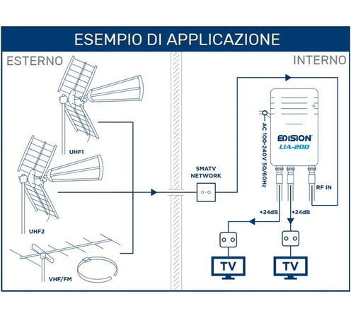 Kit completo Antenna TV Digitale Terrestre con amplificatore da interno Alto Guadagno 24dB