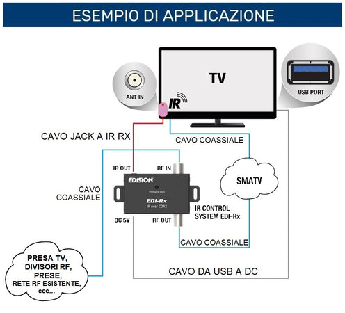 Ricevitore IR di estensione su cavo coassiale EDI-Rx EDISION