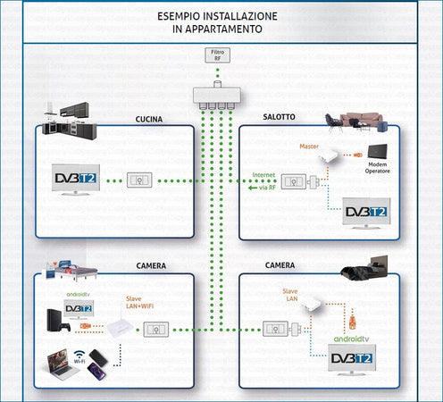 Kit Estensore Internet Via Cavo TV DIPROGRESS DPDC021