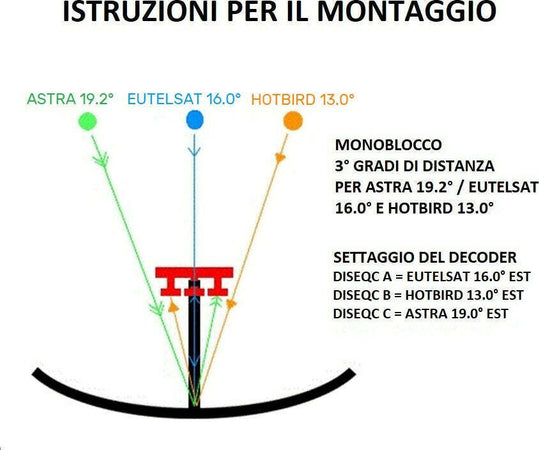 LNB-Monoblocco-Single-Triplefeed-13˚E-+-16˚E-+-19.2˚E-per-parabole-da-80-CM