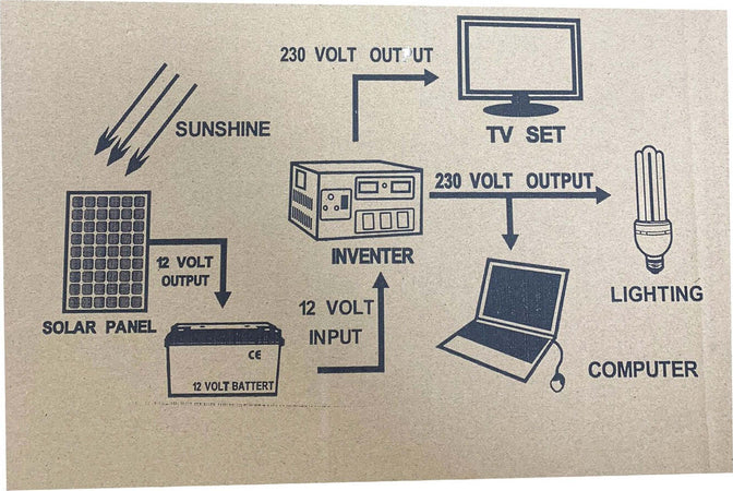 Pannello Energia Solare Fotovoltaico 100W Monocristallino 12V connettori MC4 Commercio Industria e Scienza/Energia solare e eolica/Pannelli solari/Pannelli solari monocristallini Zencoccostore - Formia, Commerciovirtuoso.it