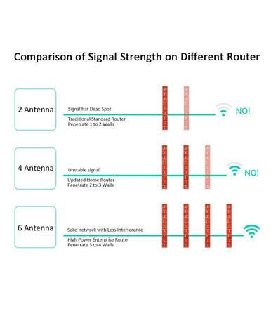 Router Dual Band Wireless Ac Gigabit 6 Antenne 3 Cpu Computer Wifi Casa Ufficio