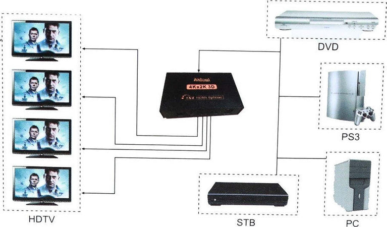 Splitter Sdoppiatore Hdmi Alta Definizione 1080p 4k 2k 3d 4 Uscite Amplificate Informatica e Videogiochi > Accessori PC > Adattatori e Convertitori Trade Shop italia - Napoli, Commerciovirtuoso.it
