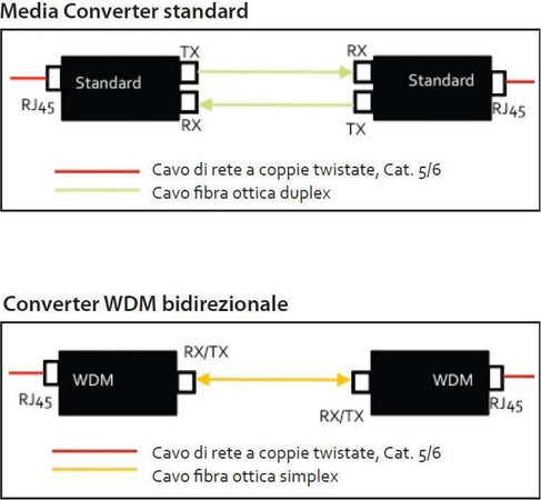 Transceiver Gigabit Fibra Ottica WDM (RX1550/TX1310) Bidirezionale SFP Elettronica/Informatica/Periferiche di rete/Router Scontolo.net - Potenza, Commerciovirtuoso.it
