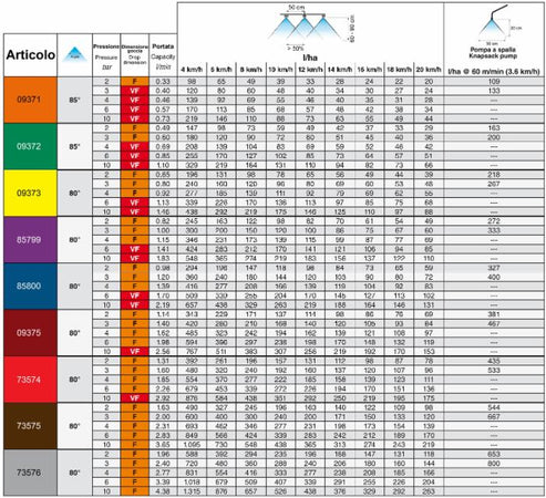 Ugello a cono giallo confezione da 10 pezzi